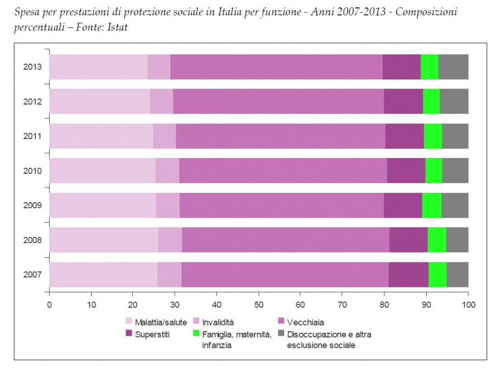 Spesa per prestazioni di protezione sociale in Italia per funzione - Anni 2007-2013 - Composizioni percentuali – Fonte: Istat
